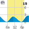 Dinner Point Creek tide chart for Monday, August 19, 2024