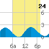 Dinner Point Creek tide chart for Saturday, August 24, 2024