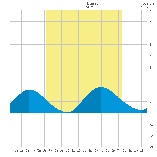 Dinner Point Creek tide chart for Sunday, August 25, 2024