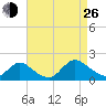 Dinner Point Creek tide chart for Monday, August 26, 2024