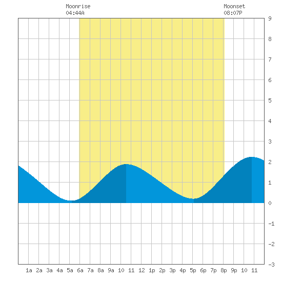 Dinner Point Creek tide chart for Saturday, August 3, 2024