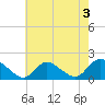 Dinner Point Creek tide chart for Saturday, August 3, 2024