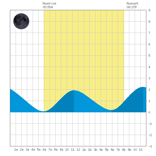 Dinner Point Creek tide chart for Sunday, August 4, 2024