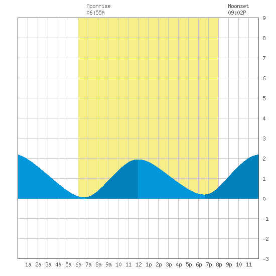 Dinner Point Creek tide chart for Monday, August 5, 2024