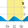 Dinner Point Creek tide chart for Monday, August 5, 2024
