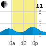 Dinner Point Creek tide chart for Wednesday, September 11, 2024