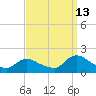 Dinner Point Creek tide chart for Friday, September 13, 2024
