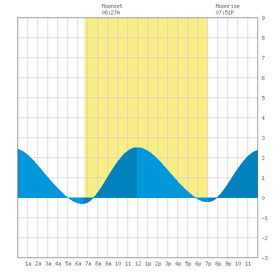 Dinner Point Creek tide chart for Thursday, September 19, 2024