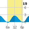 Dinner Point Creek tide chart for Thursday, September 19, 2024