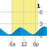 Dinner Point Creek tide chart for Sunday, September 1, 2024