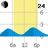 Dinner Point Creek tide chart for Tuesday, September 24, 2024