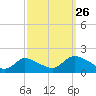 Dinner Point Creek tide chart for Thursday, September 26, 2024
