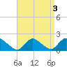 Dinner Point Creek tide chart for Tuesday, September 3, 2024