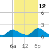 Dinner Point Creek tide chart for Saturday, October 12, 2024