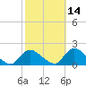 Dinner Point Creek tide chart for Monday, October 14, 2024