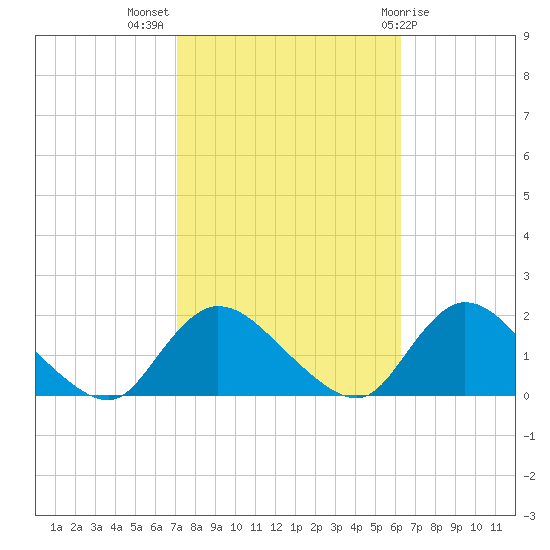 Dinner Point Creek tide chart for Tuesday, October 15, 2024