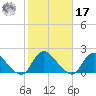 Dinner Point Creek tide chart for Thursday, October 17, 2024