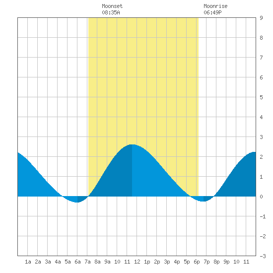 Dinner Point Creek tide chart for Friday, October 18, 2024