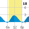 Dinner Point Creek tide chart for Friday, October 18, 2024