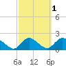 Dinner Point Creek tide chart for Tuesday, October 1, 2024
