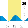 Dinner Point Creek tide chart for Sunday, October 20, 2024