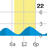 Dinner Point Creek tide chart for Tuesday, October 22, 2024