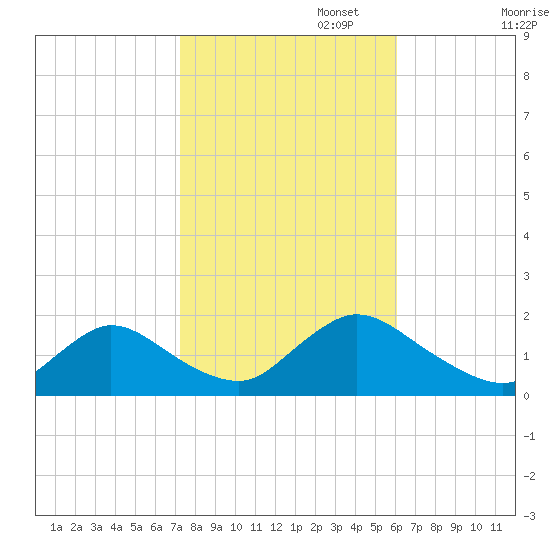 Dinner Point Creek tide chart for Wednesday, October 23, 2024