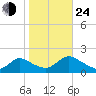 Dinner Point Creek tide chart for Thursday, October 24, 2024