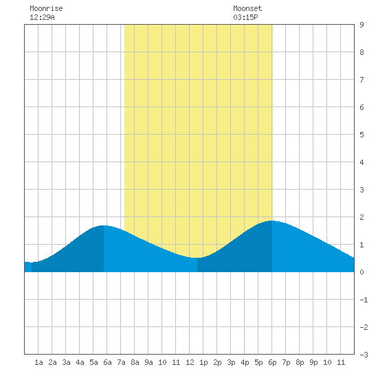 Dinner Point Creek tide chart for Friday, October 25, 2024