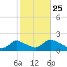 Dinner Point Creek tide chart for Friday, October 25, 2024