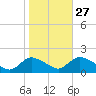 Dinner Point Creek tide chart for Sunday, October 27, 2024