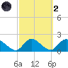 Dinner Point Creek tide chart for Wednesday, October 2, 2024