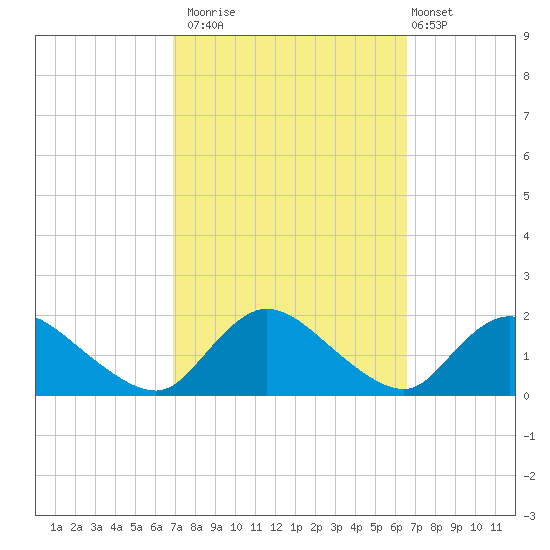 Dinner Point Creek tide chart for Thursday, October 3, 2024