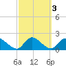 Dinner Point Creek tide chart for Thursday, October 3, 2024