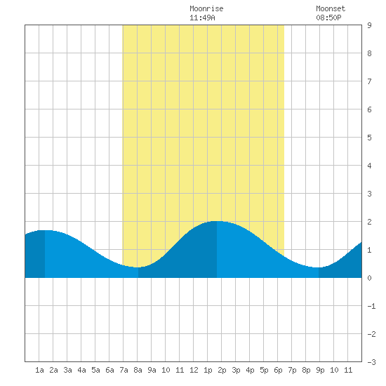 Dinner Point Creek tide chart for Monday, October 7, 2024