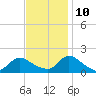 Dinner Point Creek tide chart for Sunday, November 10, 2024