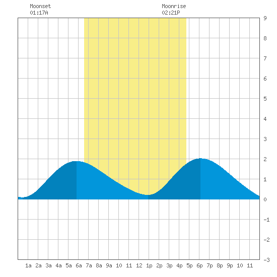Dinner Point Creek tide chart for Monday, November 11, 2024