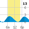 Dinner Point Creek tide chart for Wednesday, November 13, 2024