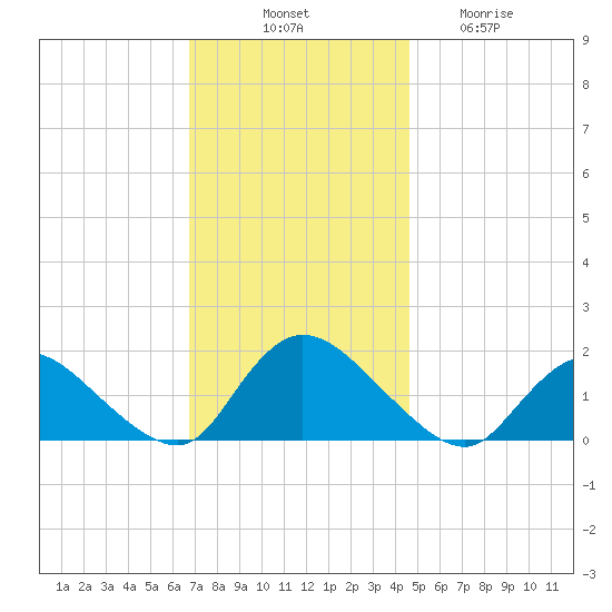 Dinner Point Creek tide chart for Monday, November 18, 2024