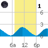 Dinner Point Creek tide chart for Friday, November 1, 2024