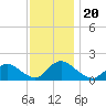 Dinner Point Creek tide chart for Wednesday, November 20, 2024