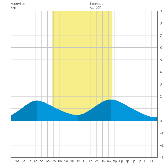 Dinner Point Creek tide chart for Saturday, November 23, 2024