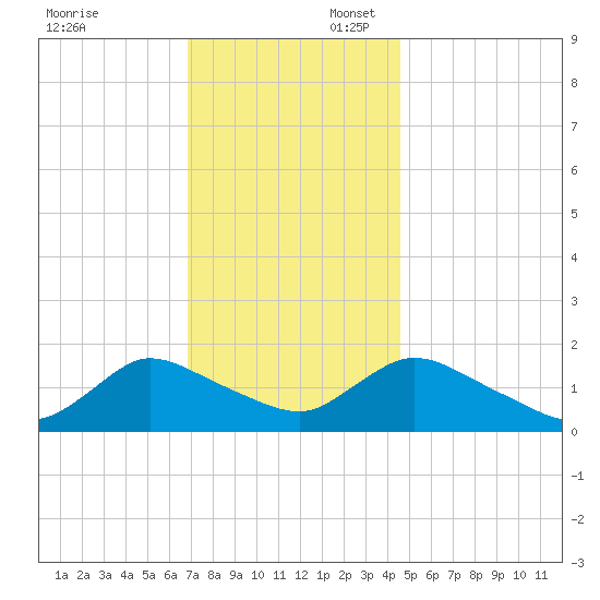 Dinner Point Creek tide chart for Sunday, November 24, 2024