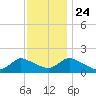 Dinner Point Creek tide chart for Sunday, November 24, 2024