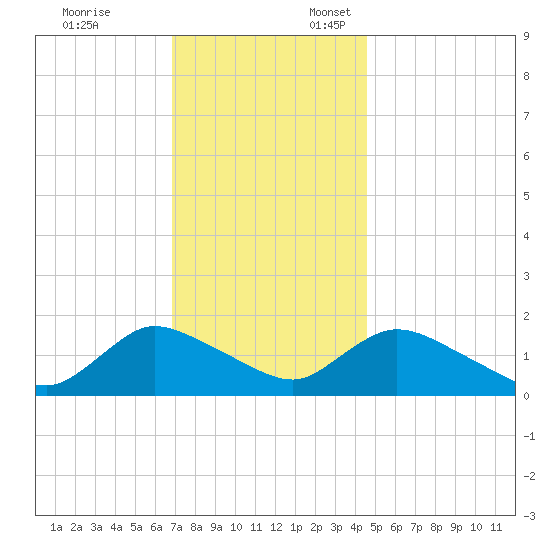 Dinner Point Creek tide chart for Monday, November 25, 2024