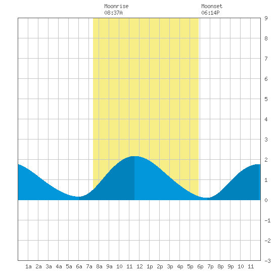 Dinner Point Creek tide chart for Saturday, November 2, 2024