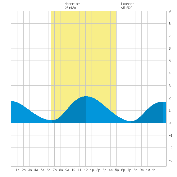 Dinner Point Creek tide chart for Sunday, November 3, 2024