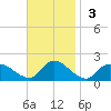 Dinner Point Creek tide chart for Sunday, November 3, 2024