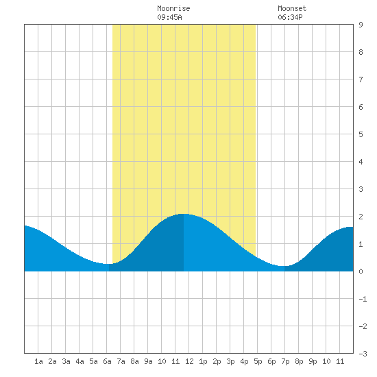 Dinner Point Creek tide chart for Monday, November 4, 2024