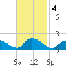 Dinner Point Creek tide chart for Monday, November 4, 2024